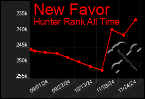 Total Graph of New Favor