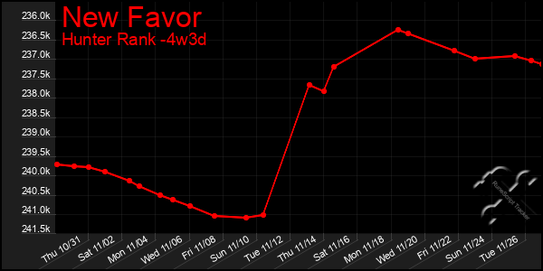 Last 31 Days Graph of New Favor