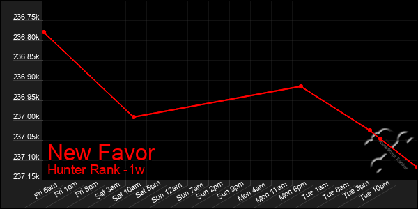 Last 7 Days Graph of New Favor