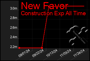 Total Graph of New Favor