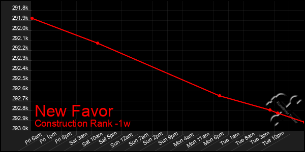 Last 7 Days Graph of New Favor