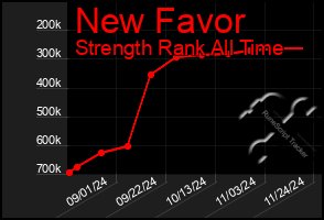 Total Graph of New Favor