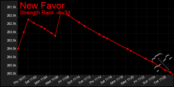 Last 31 Days Graph of New Favor