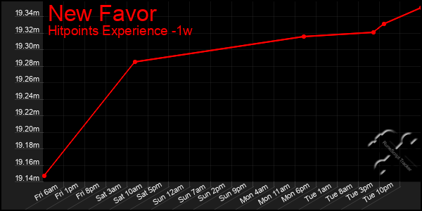 Last 7 Days Graph of New Favor