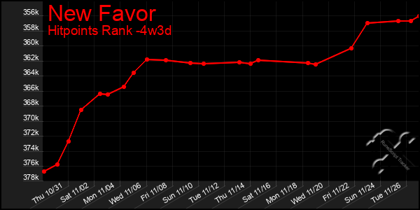 Last 31 Days Graph of New Favor