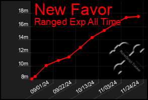 Total Graph of New Favor