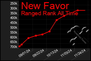 Total Graph of New Favor