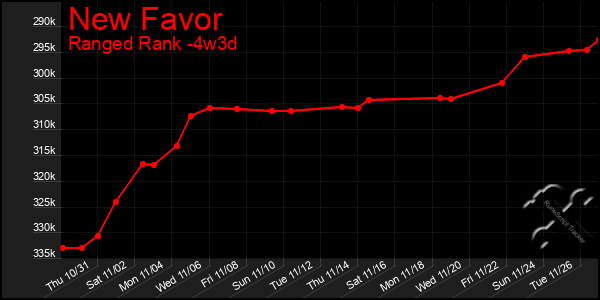 Last 31 Days Graph of New Favor