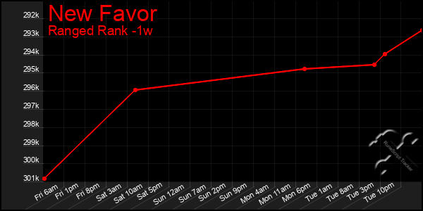 Last 7 Days Graph of New Favor