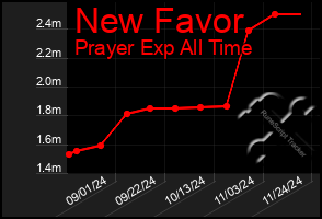 Total Graph of New Favor