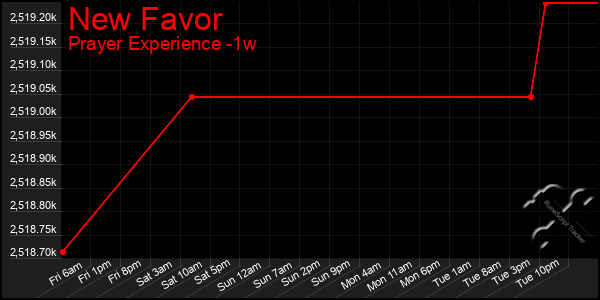 Last 7 Days Graph of New Favor