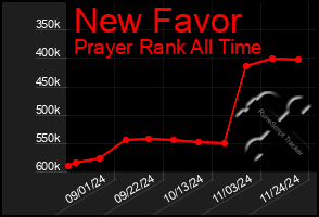 Total Graph of New Favor