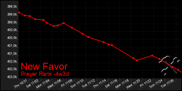 Last 31 Days Graph of New Favor