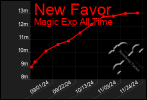 Total Graph of New Favor