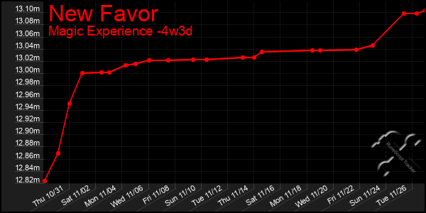 Last 31 Days Graph of New Favor