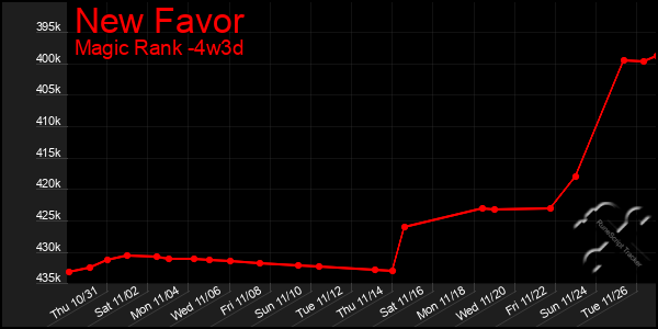 Last 31 Days Graph of New Favor