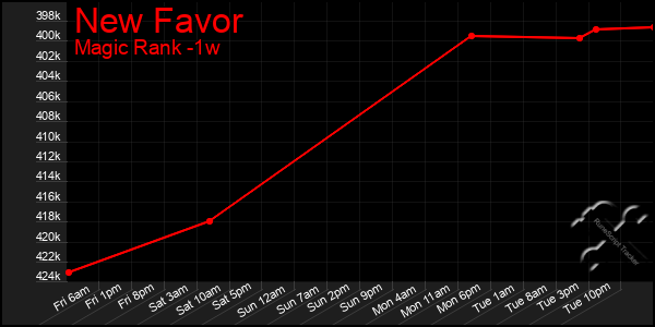 Last 7 Days Graph of New Favor