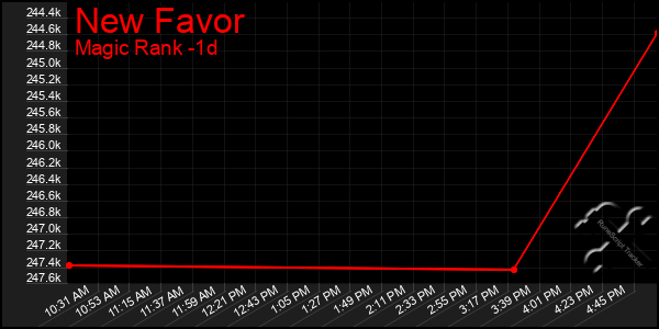 Last 24 Hours Graph of New Favor