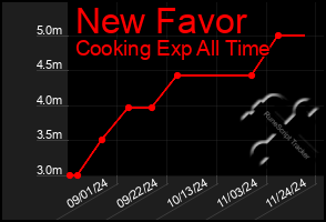 Total Graph of New Favor