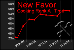 Total Graph of New Favor