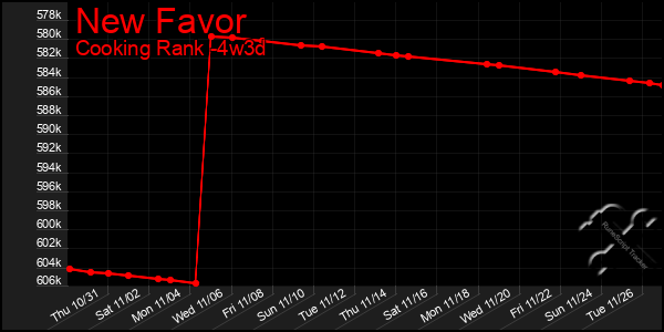 Last 31 Days Graph of New Favor