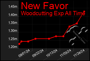 Total Graph of New Favor