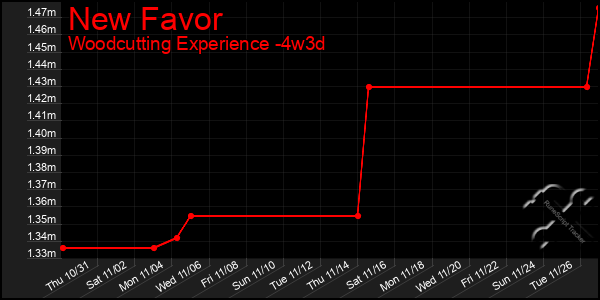 Last 31 Days Graph of New Favor