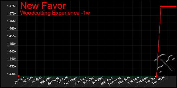 Last 7 Days Graph of New Favor