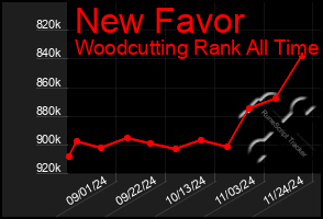 Total Graph of New Favor