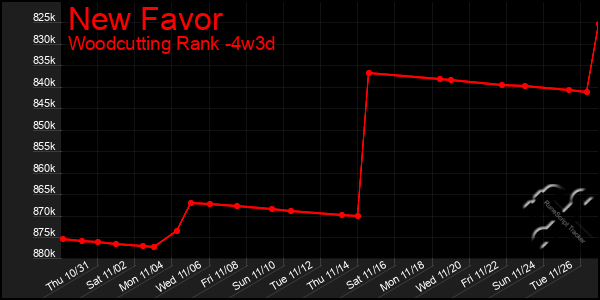 Last 31 Days Graph of New Favor