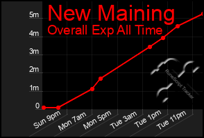 Total Graph of New Maining