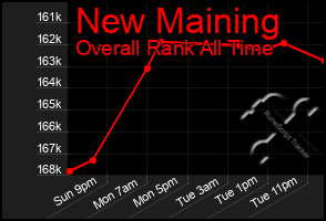 Total Graph of New Maining