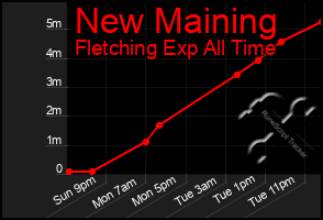 Total Graph of New Maining