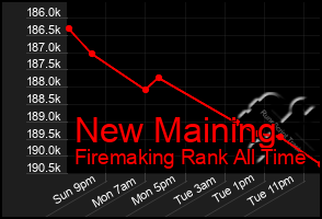 Total Graph of New Maining