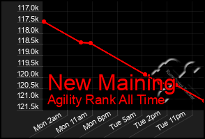 Total Graph of New Maining