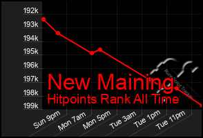 Total Graph of New Maining