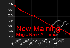 Total Graph of New Maining