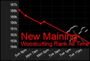 Total Graph of New Maining