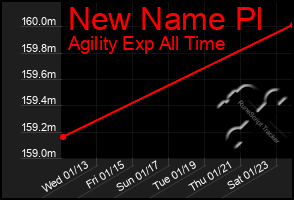 Total Graph of New Name Pl