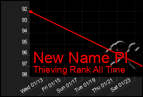 Total Graph of New Name Pl