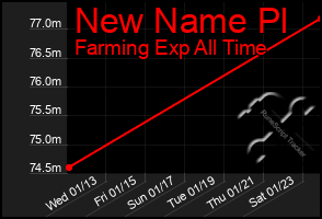 Total Graph of New Name Pl