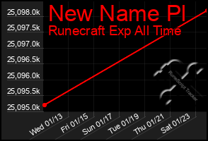 Total Graph of New Name Pl