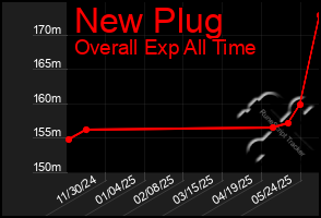 Total Graph of New Plug