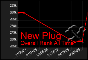 Total Graph of New Plug
