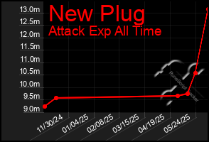 Total Graph of New Plug