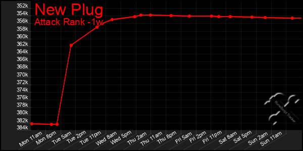 Last 7 Days Graph of New Plug