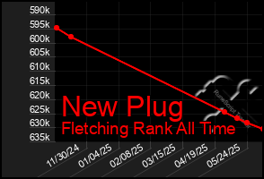 Total Graph of New Plug