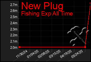 Total Graph of New Plug