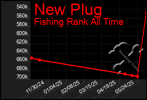 Total Graph of New Plug