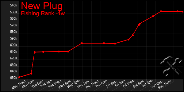Last 7 Days Graph of New Plug
